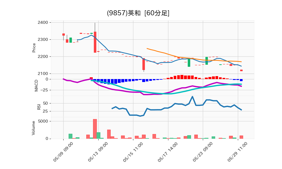 9857_hour_3week_chart