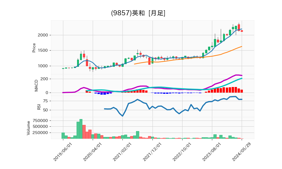 9857_month_5years_chart