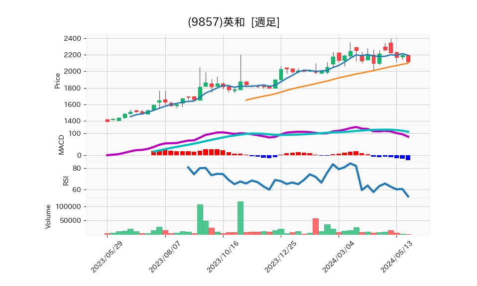 9857_week_1year_chart