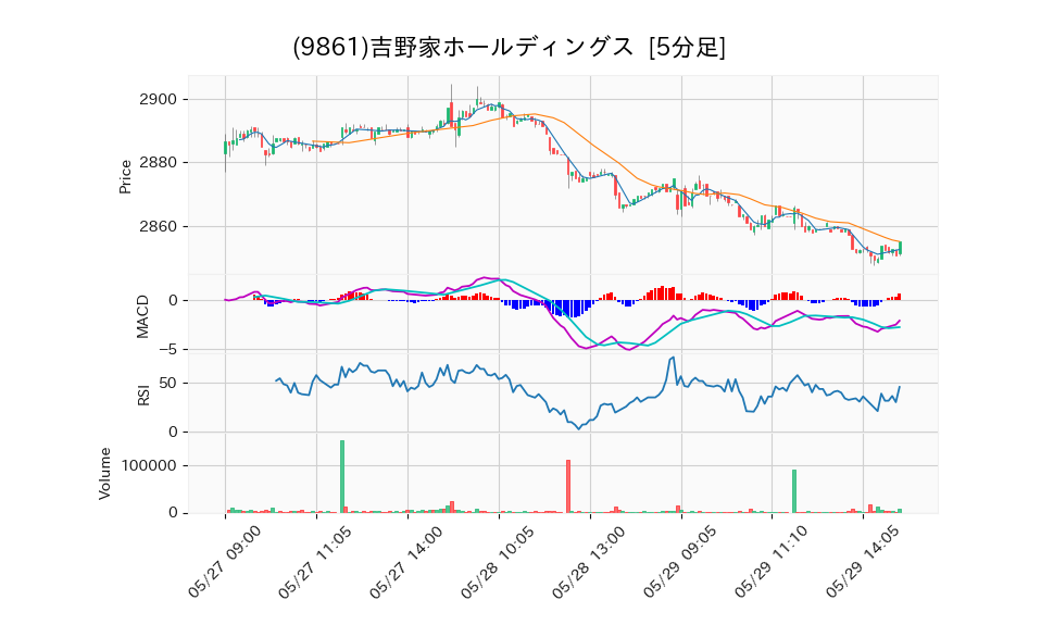 9861_5min_3days_chart