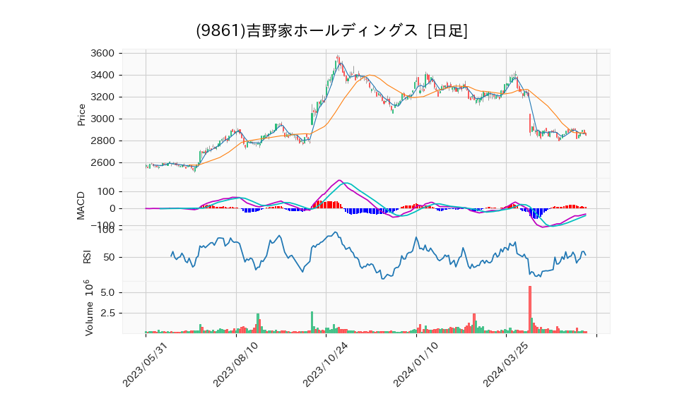 9861_day_1year_chart