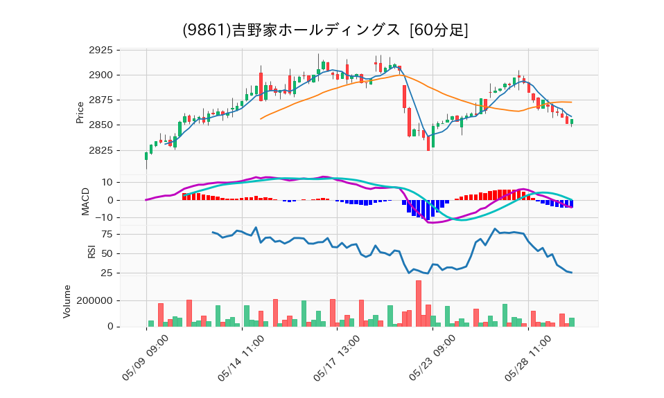 9861_hour_3week_chart