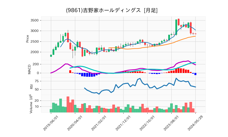 9861_month_5years_chart
