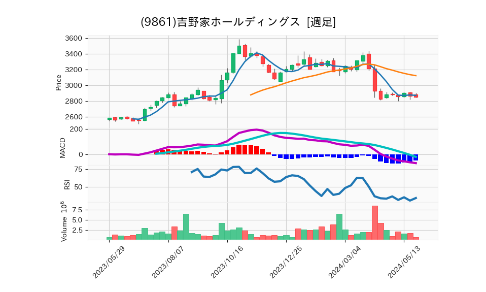 9861_week_1year_chart