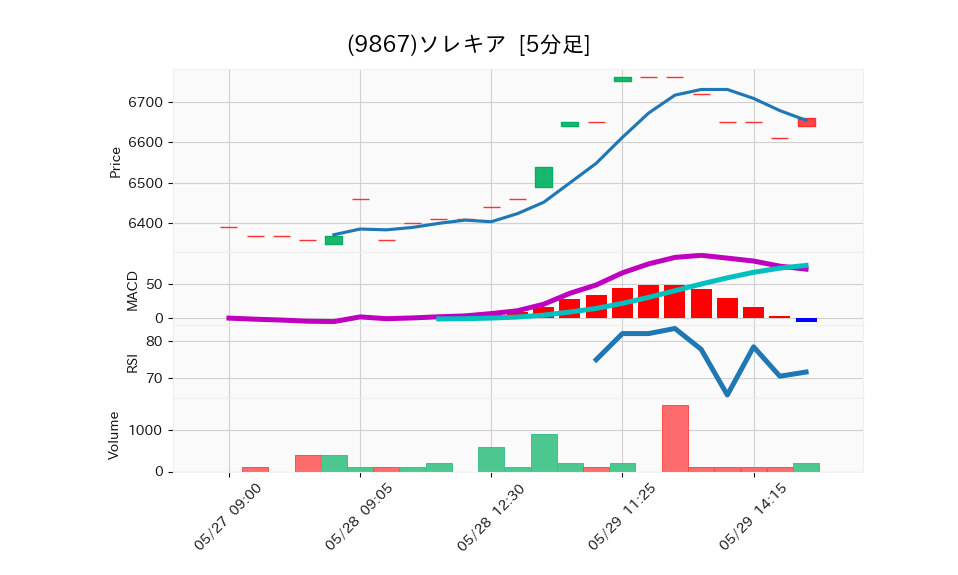 9867_5min_3days_chart