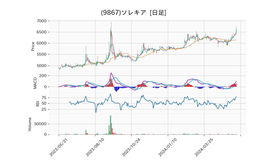 9867_day_1year_chart