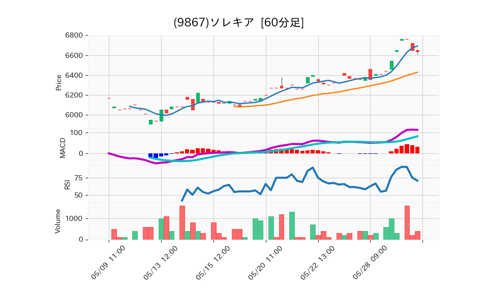 9867_hour_3week_chart