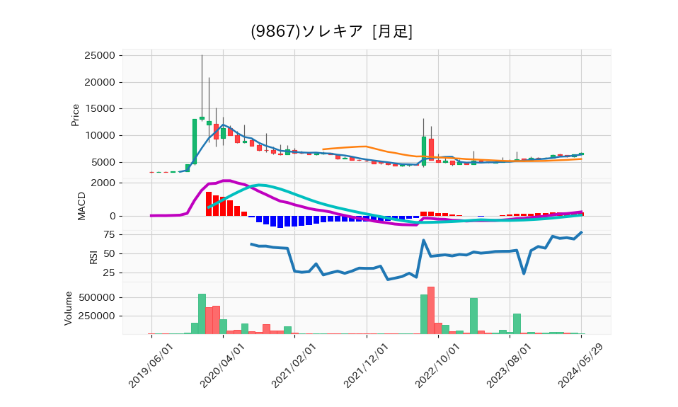 9867_month_5years_chart