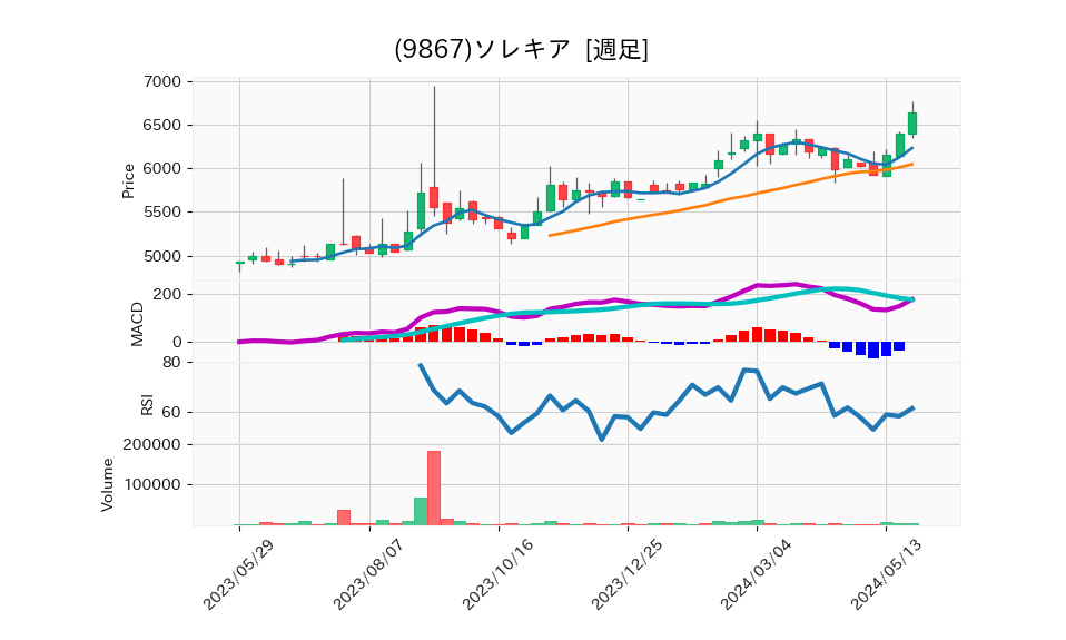 9867_week_1year_chart
