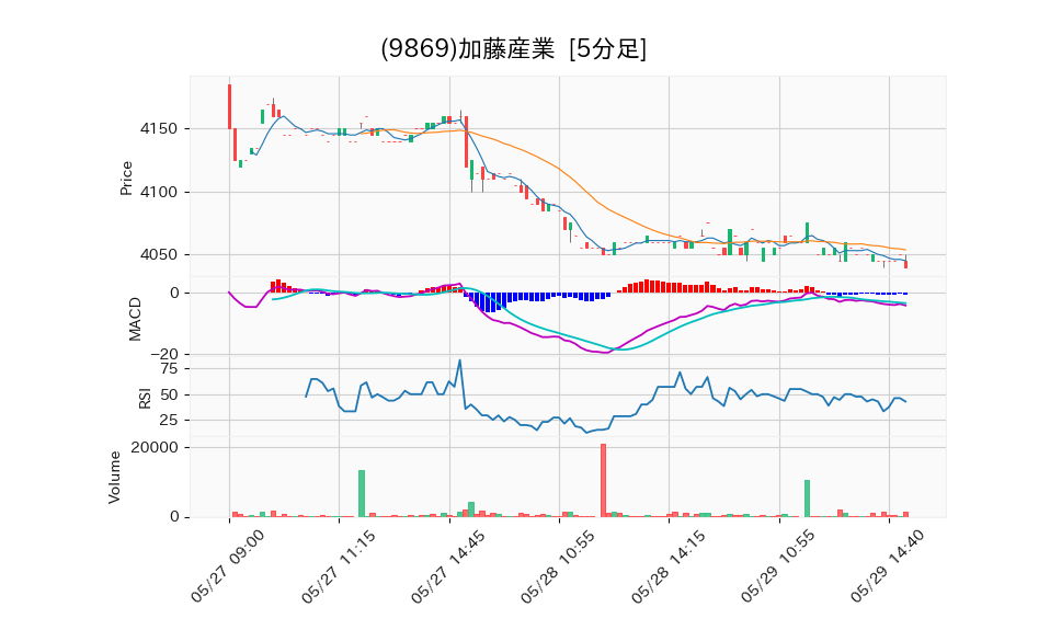 9869_5min_3days_chart