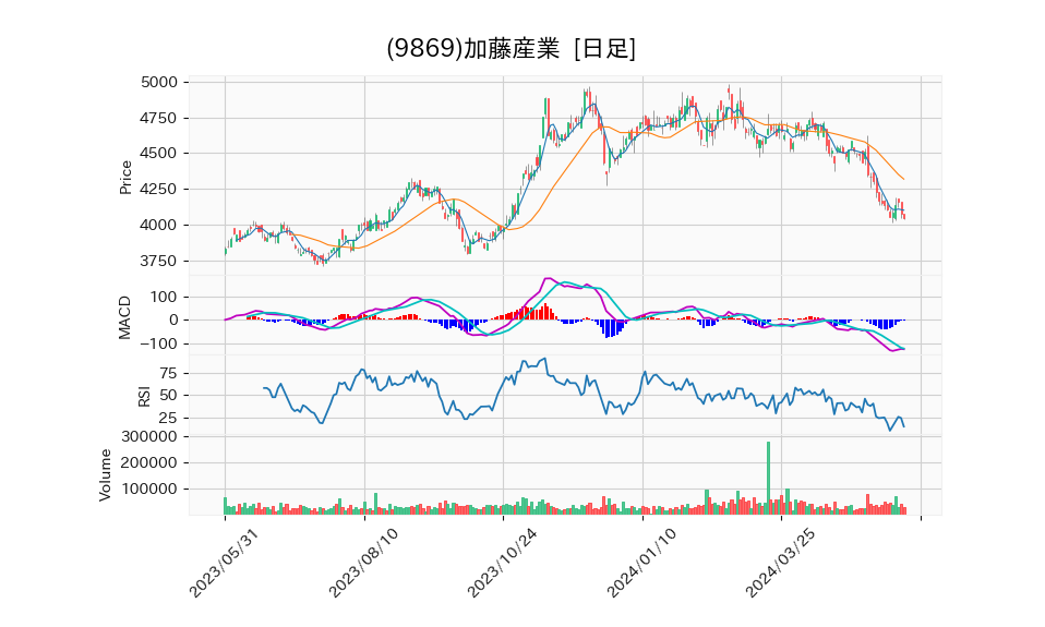 9869_day_1year_chart