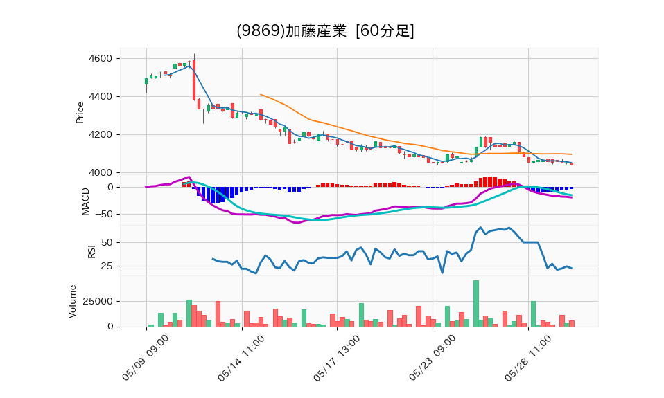 9869_hour_3week_chart