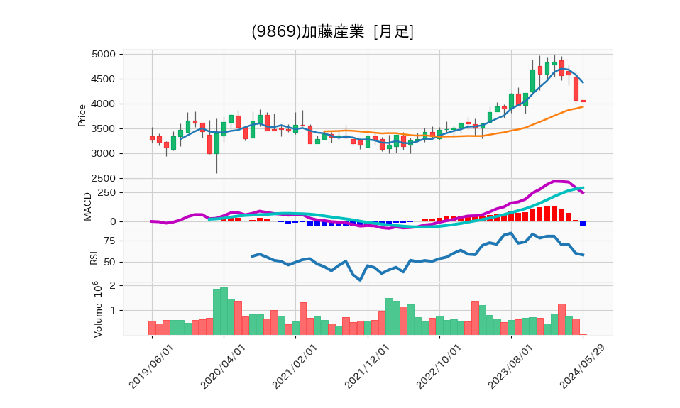 9869_month_5years_chart