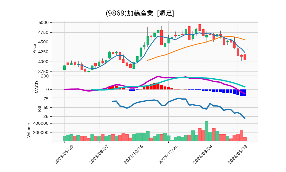 9869_week_1year_chart