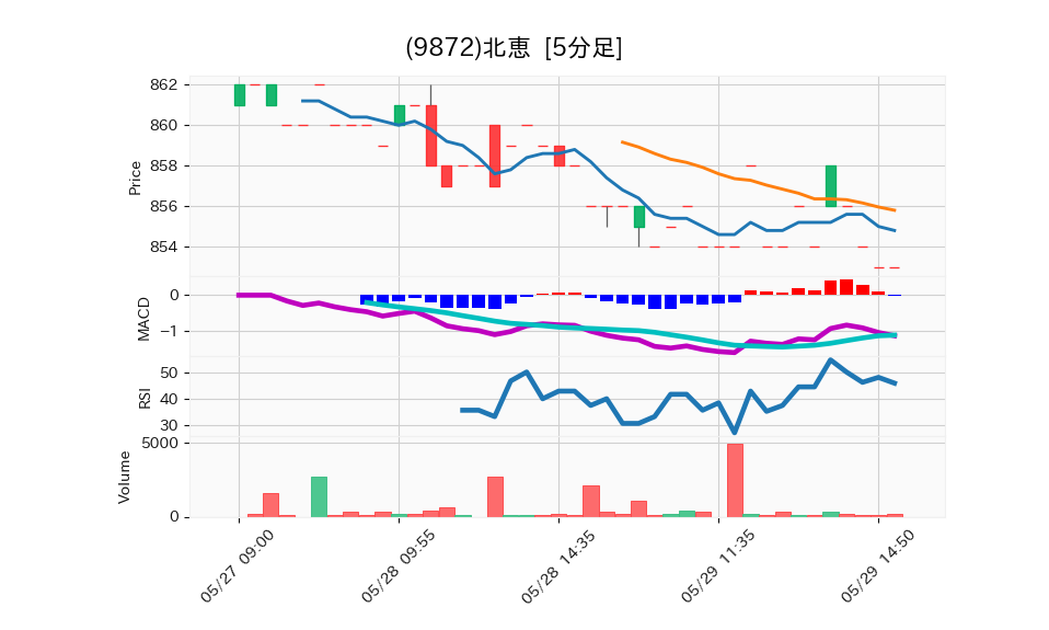 9872_5min_3days_chart
