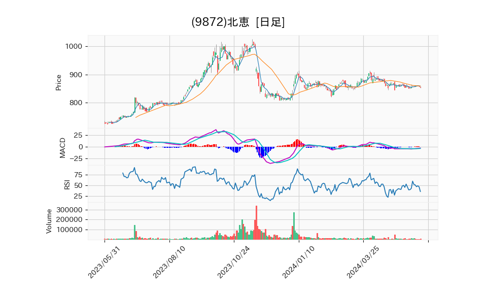 9872_day_1year_chart