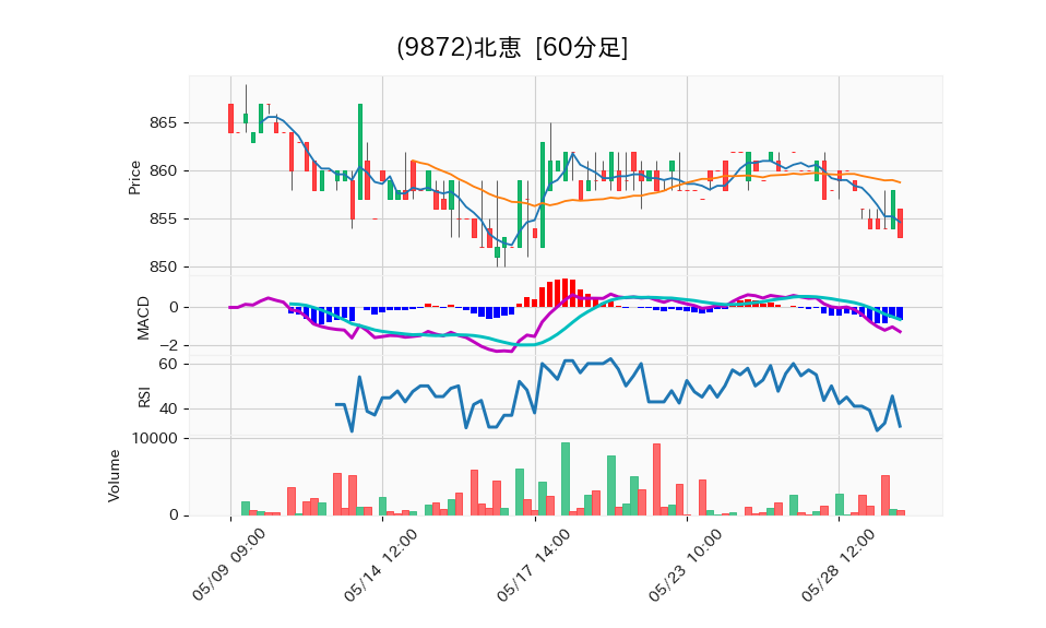9872_hour_3week_chart
