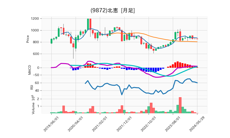 9872_month_5years_chart