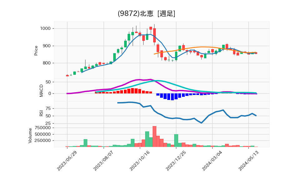 9872_week_1year_chart