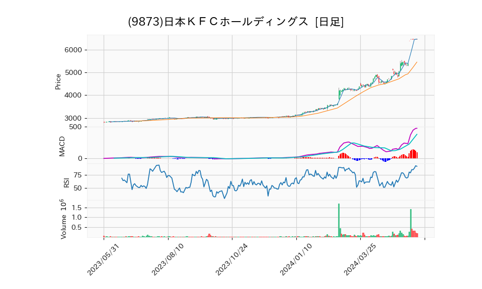 9873_day_1year_chart