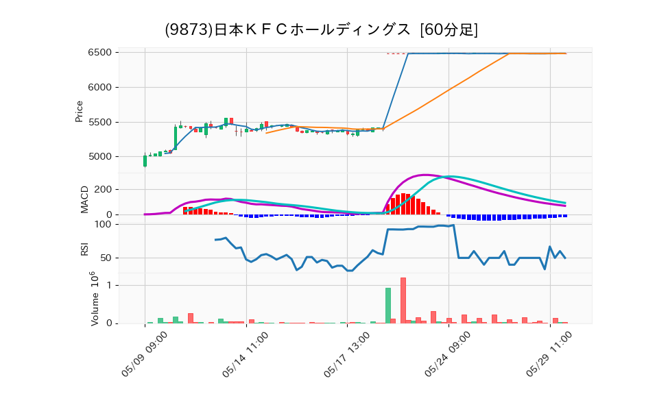 9873_hour_3week_chart