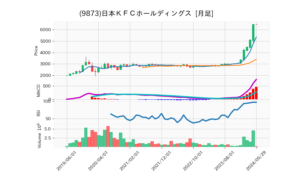9873_month_5years_chart