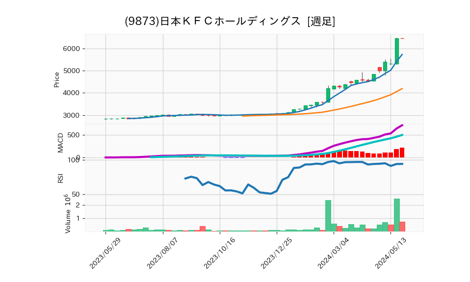 9873_week_1year_chart