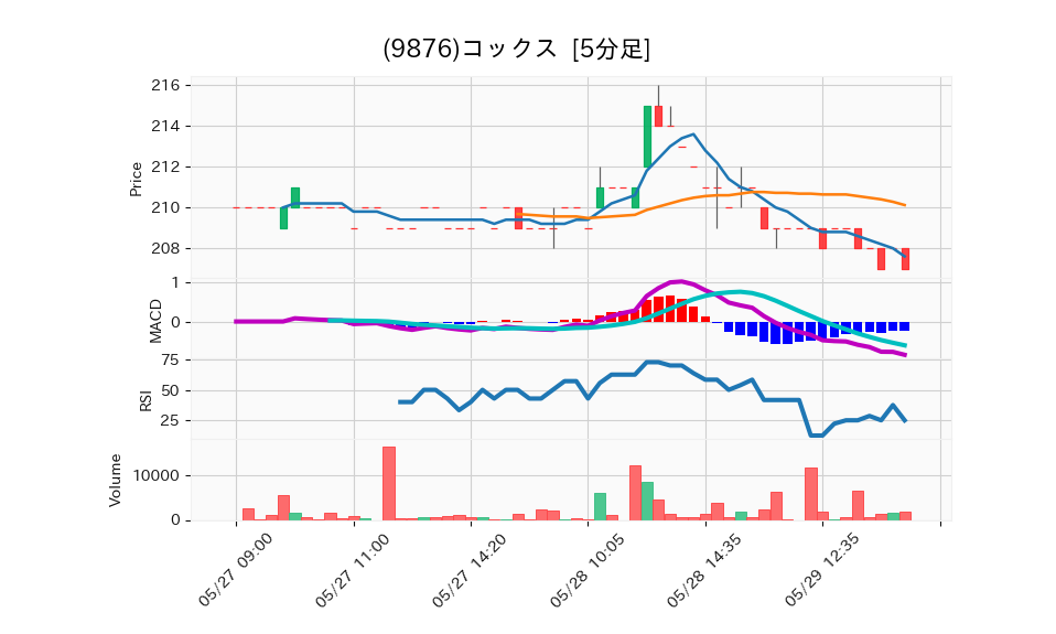 9876_5min_3days_chart