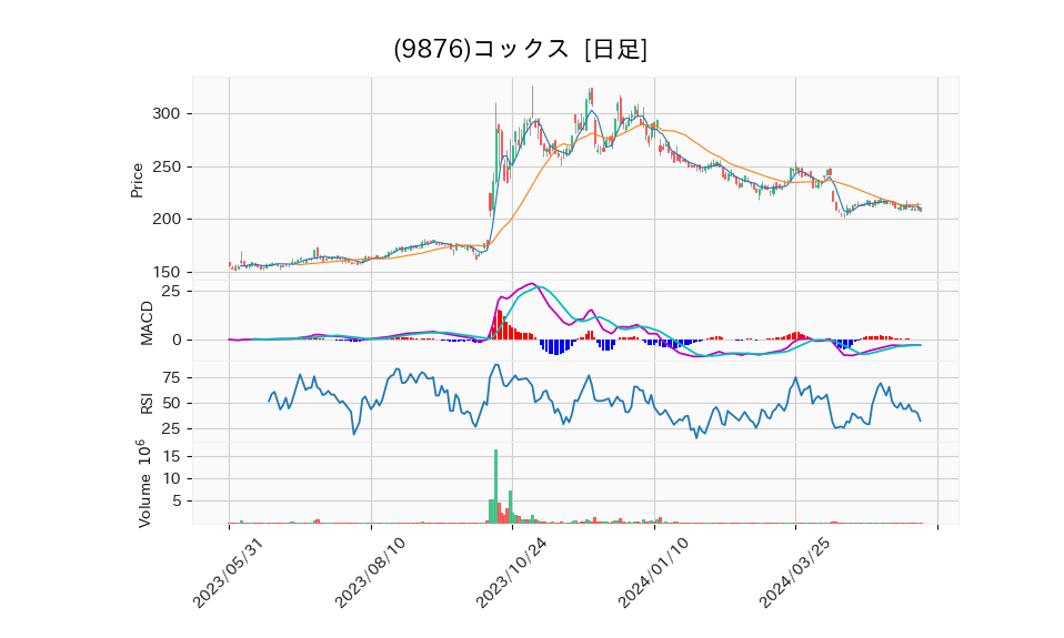 9876_day_1year_chart