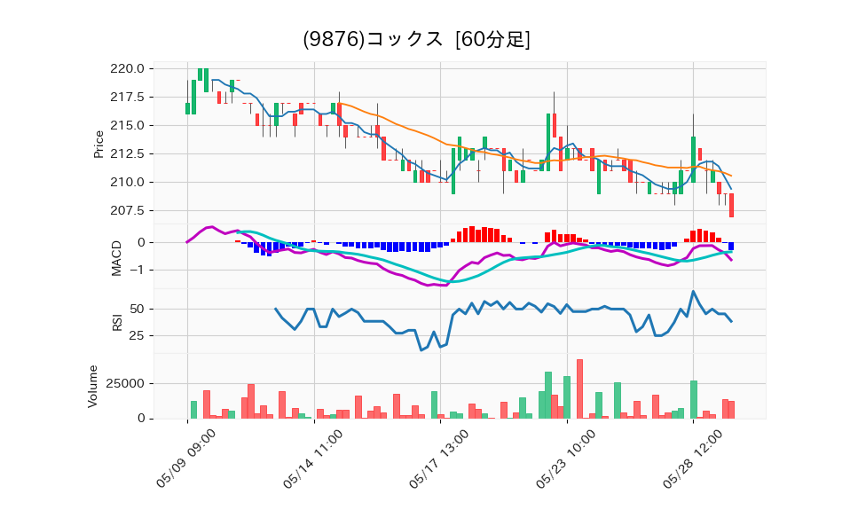 9876_hour_3week_chart