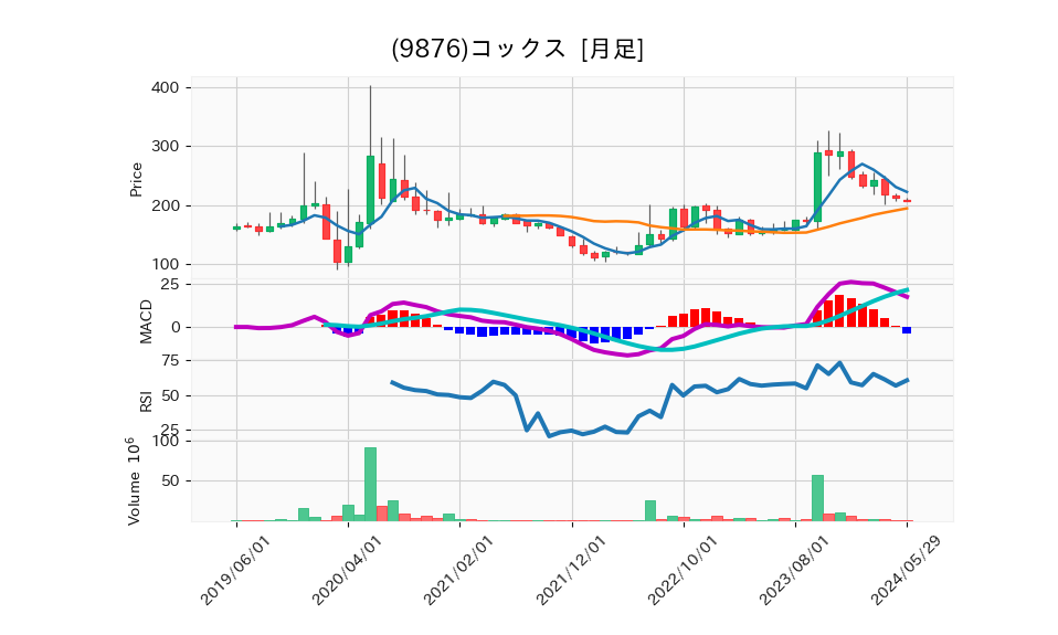 9876_month_5years_chart