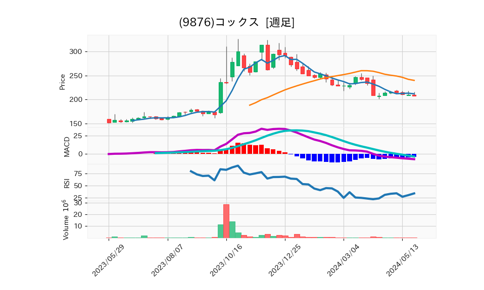 9876_week_1year_chart
