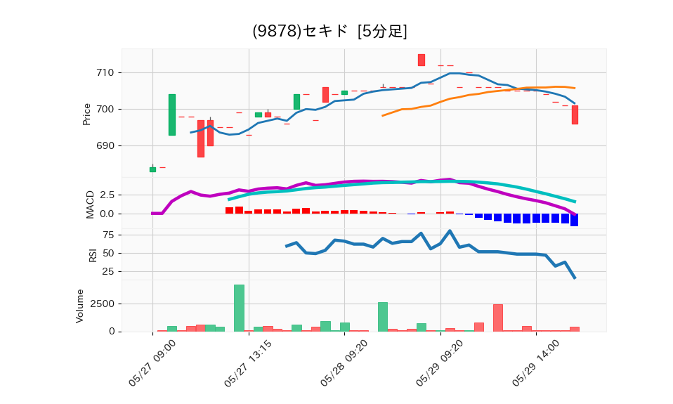 9878_5min_3days_chart