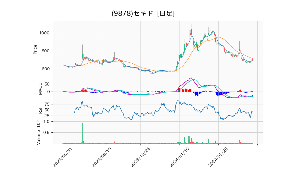 9878_day_1year_chart