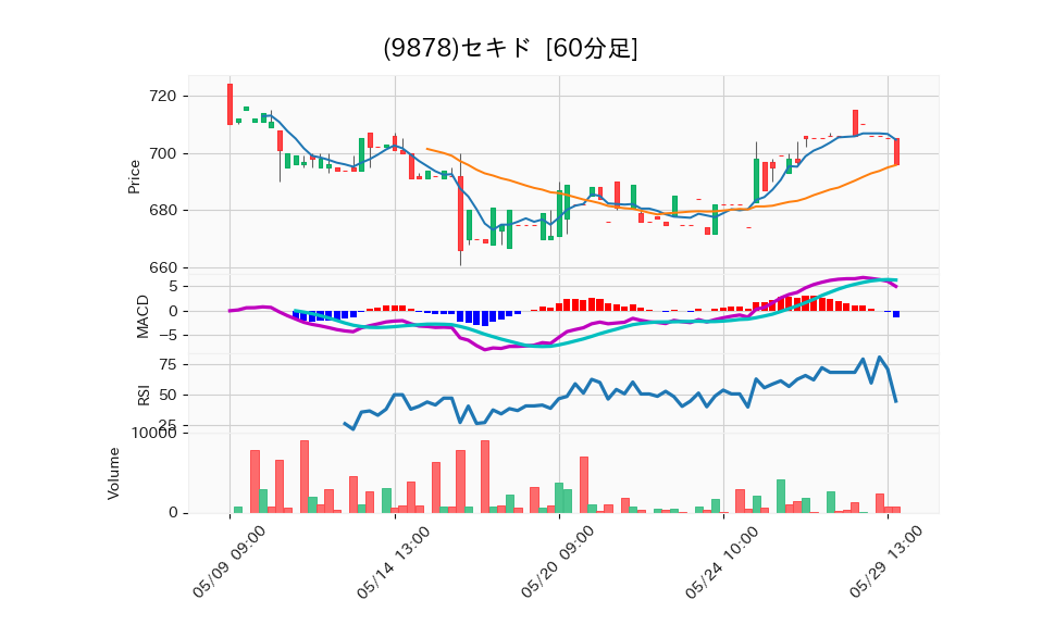 9878_hour_3week_chart