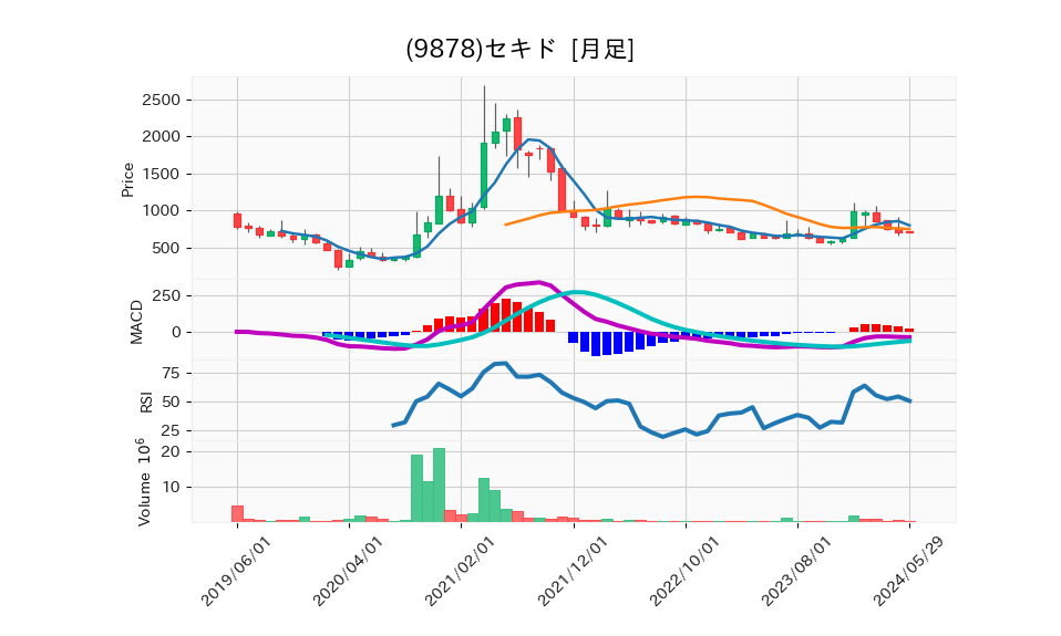 9878_month_5years_chart