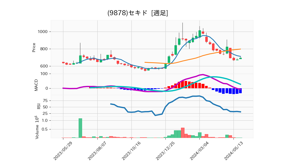 9878_week_1year_chart