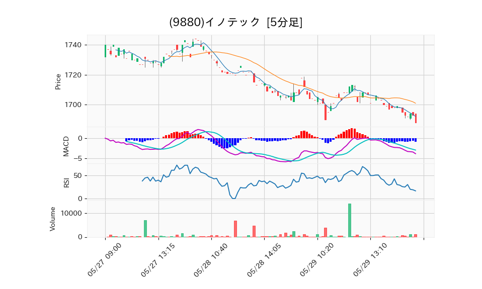 9880_5min_3days_chart