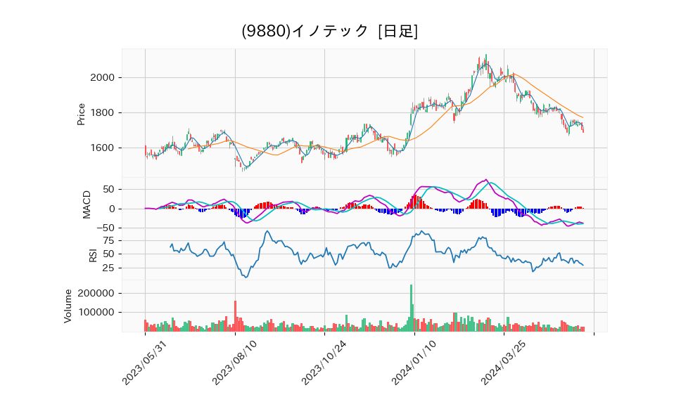 9880_day_1year_chart