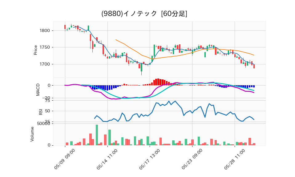 9880_hour_3week_chart
