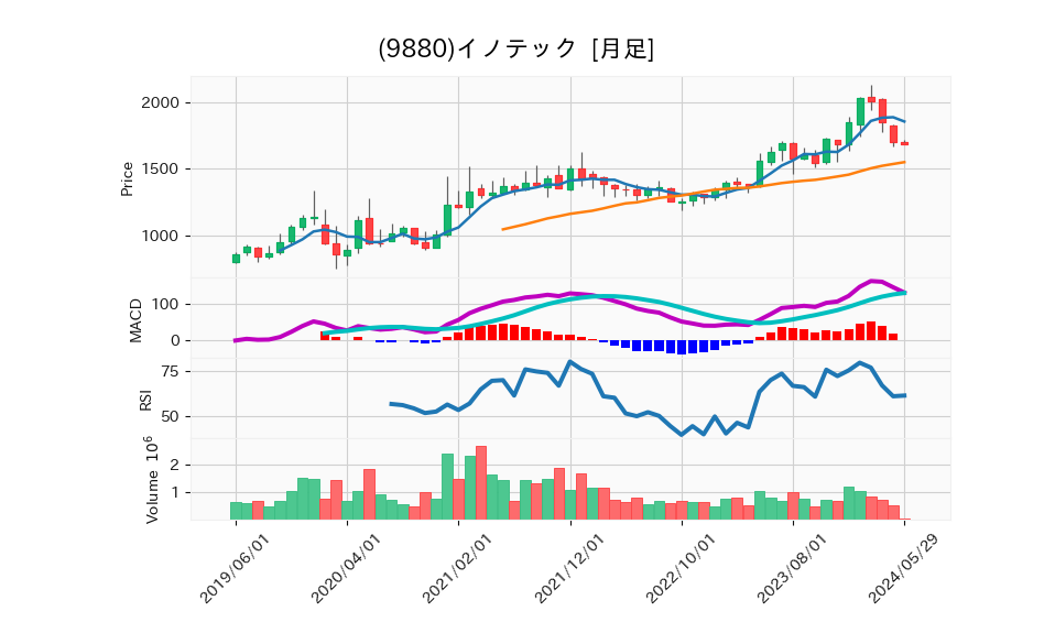 9880_month_5years_chart