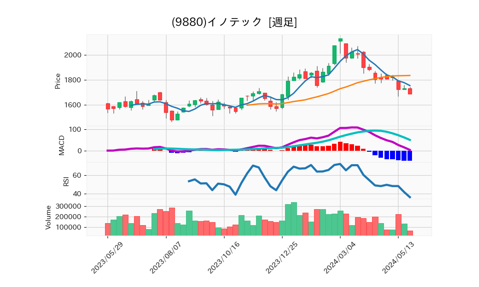 9880_week_1year_chart