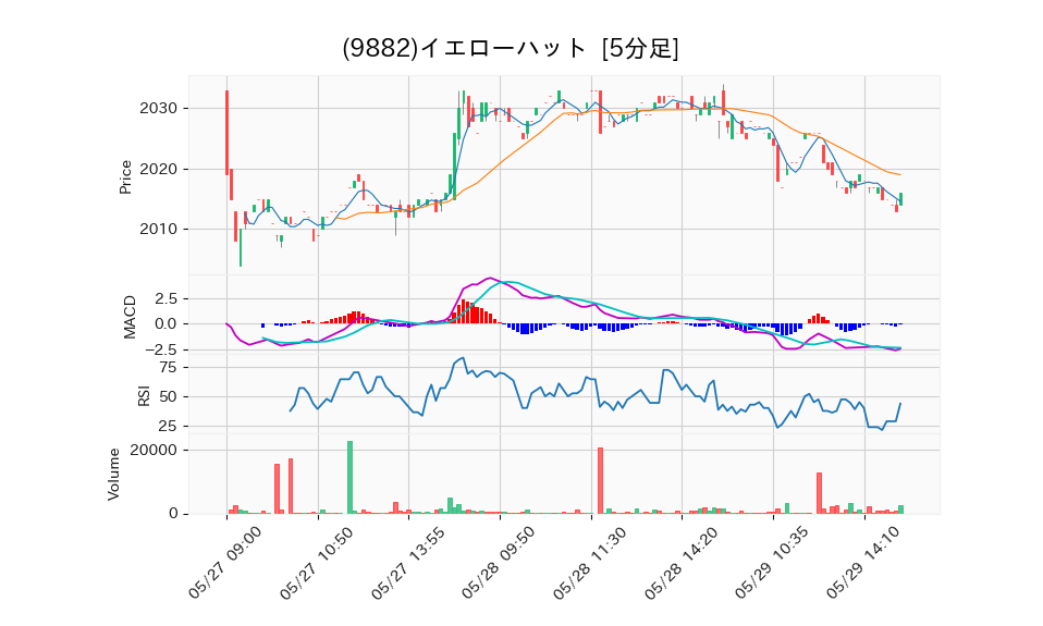9882_5min_3days_chart