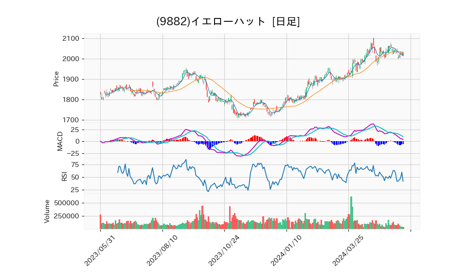 9882_day_1year_chart