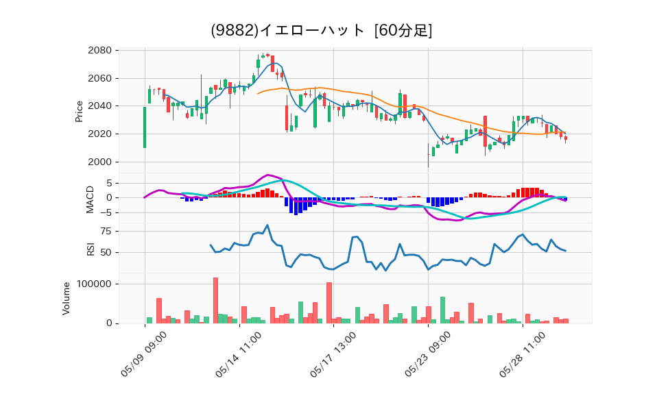 9882_hour_3week_chart