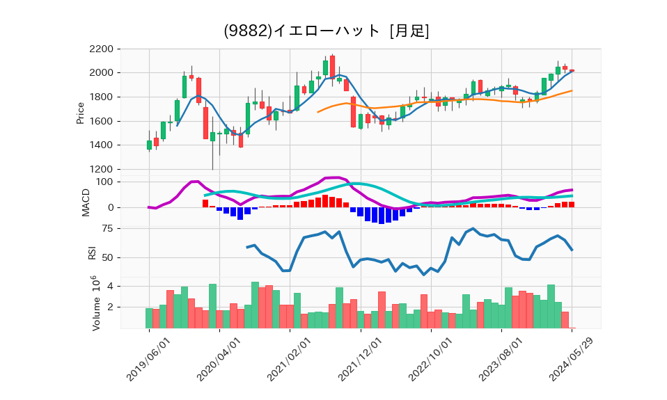 9882_month_5years_chart