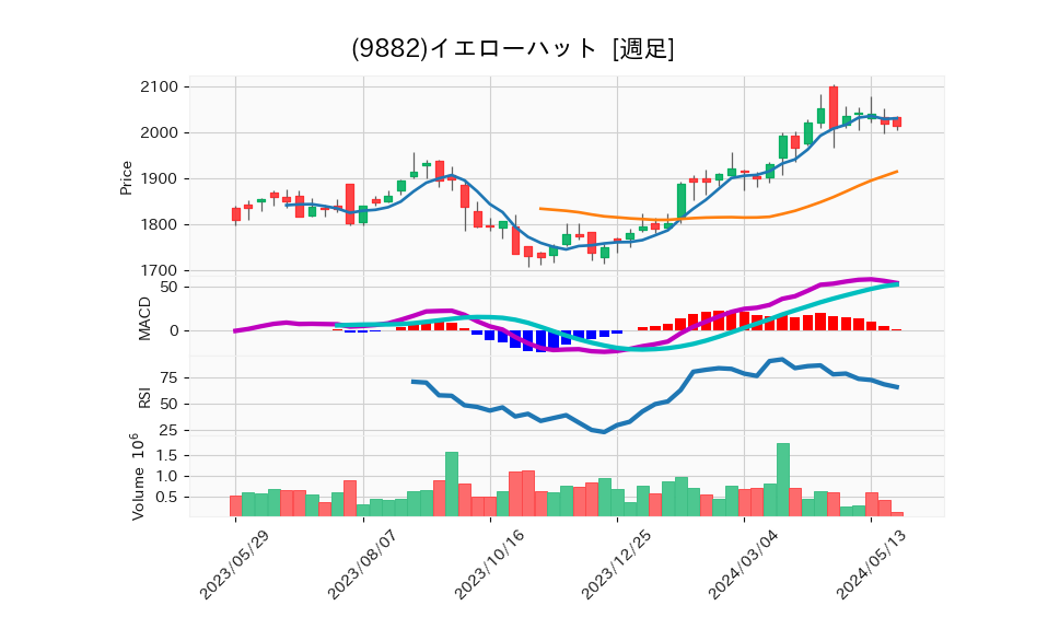 9882_week_1year_chart