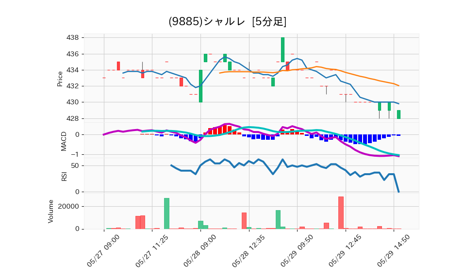 9885_5min_3days_chart