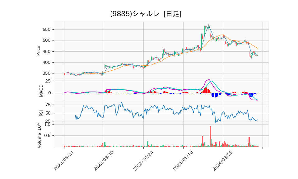 9885_day_1year_chart