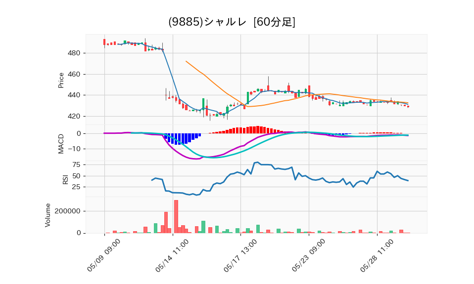 9885_hour_3week_chart